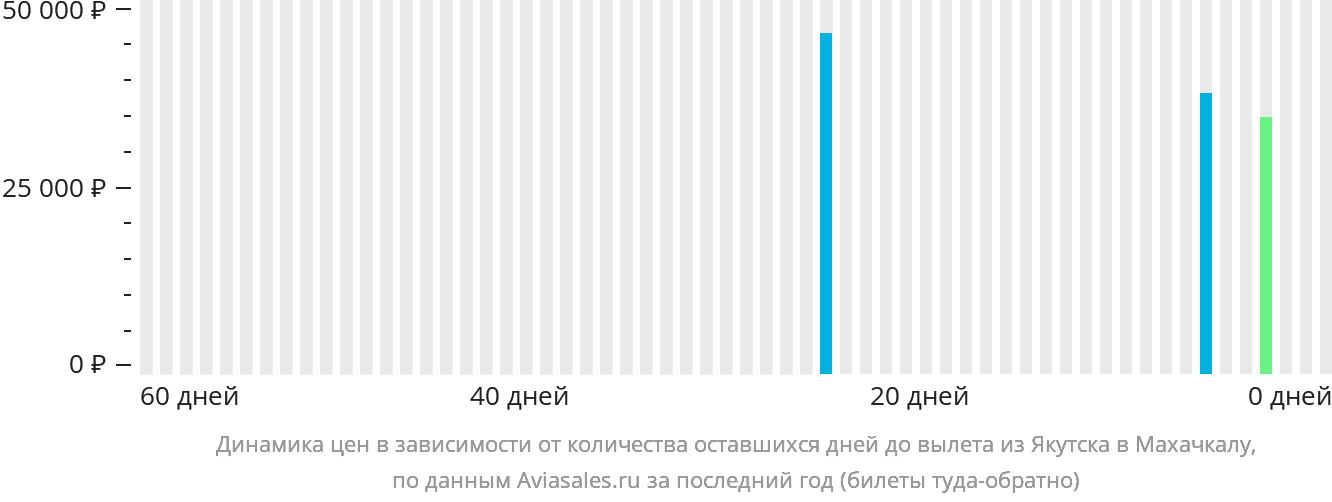 Динамика цен в зависимости от количества оставшихся дней до вылета из Якутска в Махачкалу