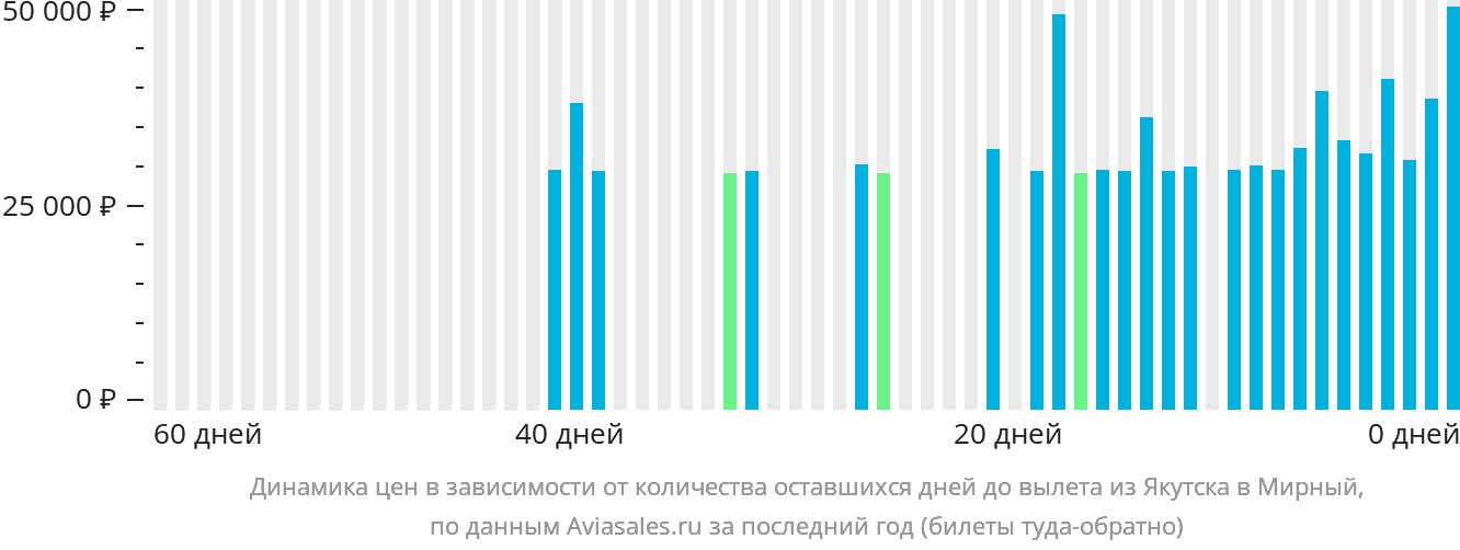 Динамика цен в зависимости от количества оставшихся дней до вылета из Якутска в Мирный