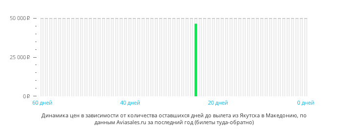 Динамика цен в зависимости от количества оставшихся дней до вылета из Якутска в Северную Македонию
