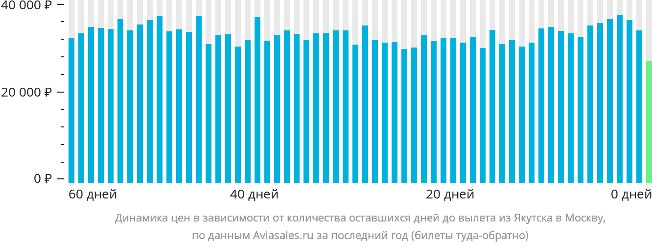 Динамика цен в зависимости от количества оставшихся дней до вылета из Якутска в Москву