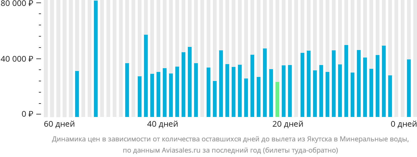 Динамика цен в зависимости от количества оставшихся дней до вылета из Якутска в Минеральные Воды