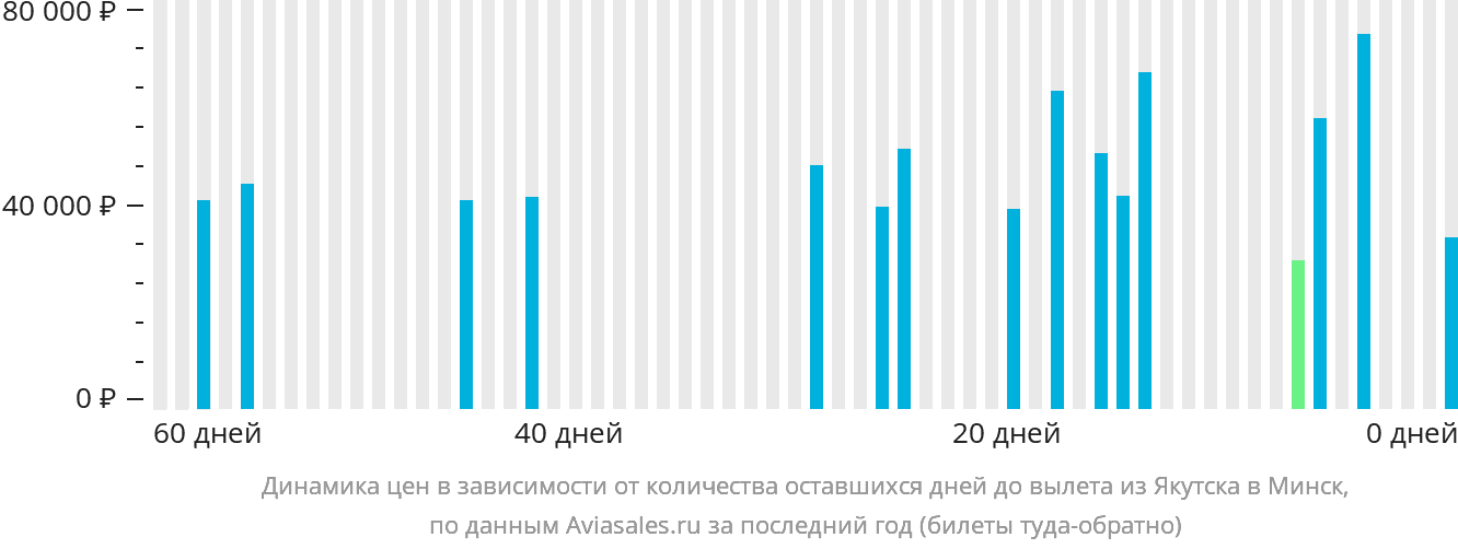 Динамика цен в зависимости от количества оставшихся дней до вылета из Якутска в Минск