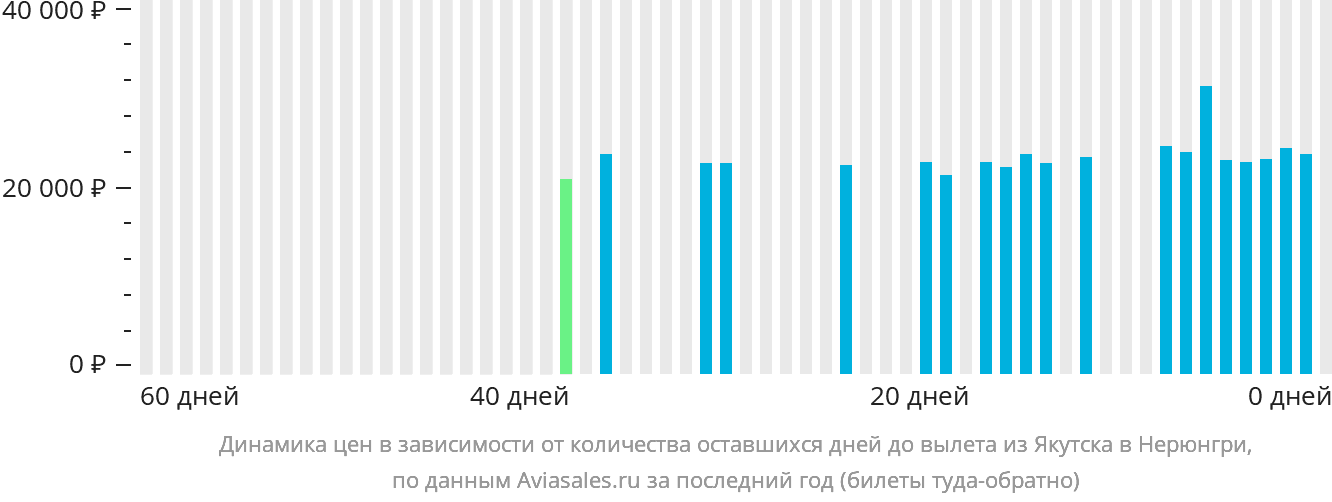 Динамика цен в зависимости от количества оставшихся дней до вылета из Якутска в Нерюнгри