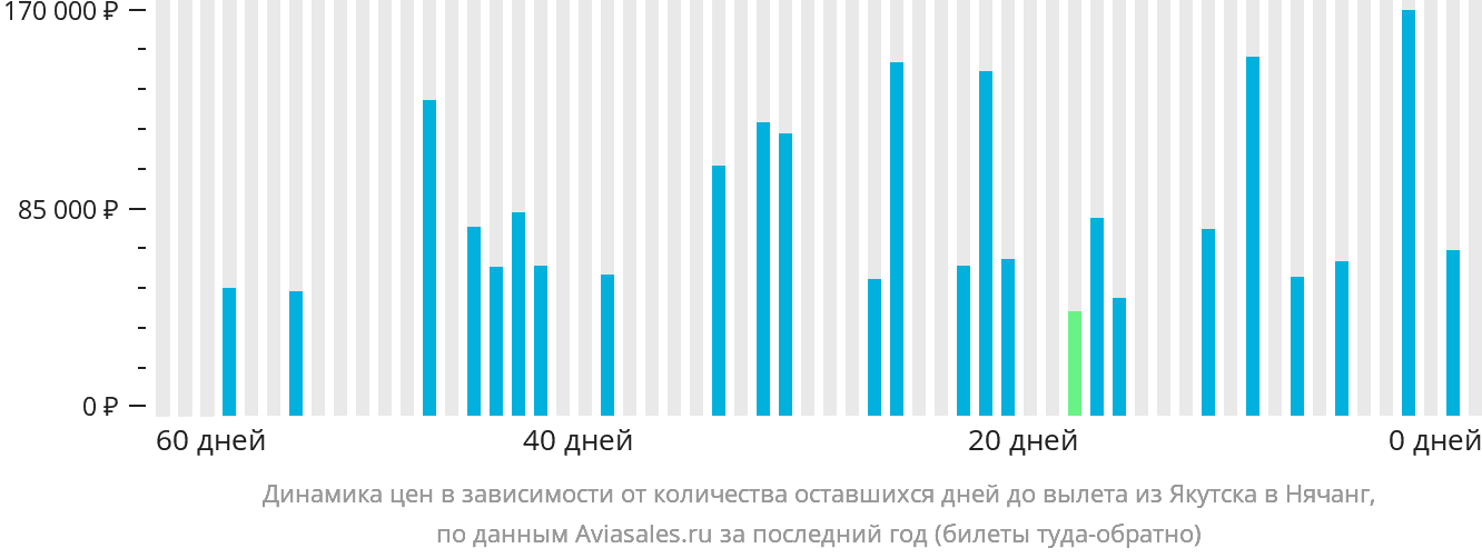 Динамика цен в зависимости от количества оставшихся дней до вылета из Якутска в Нячанг