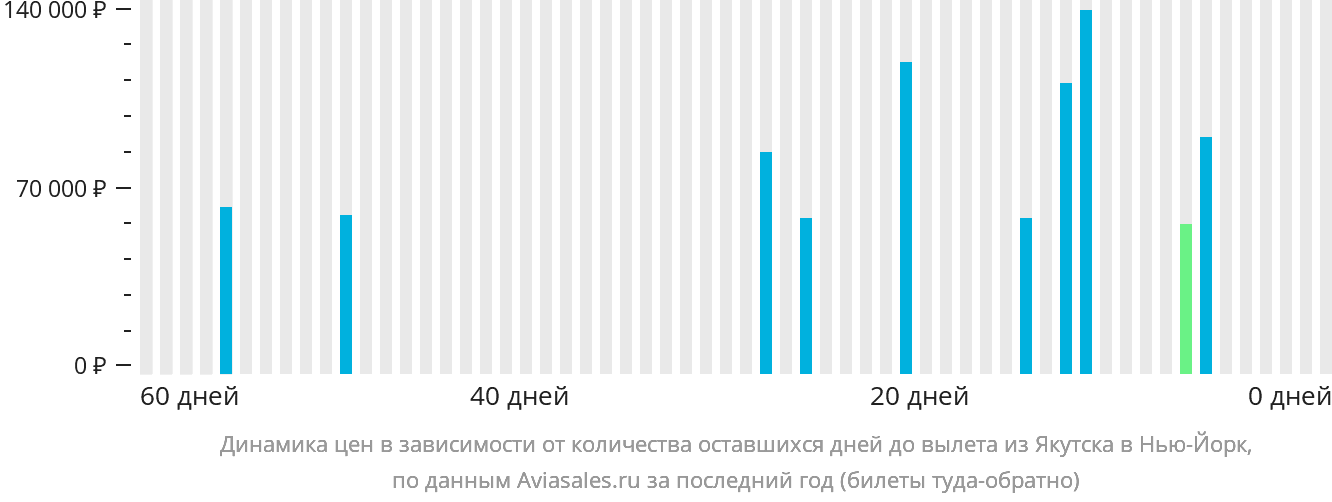 Динамика цен в зависимости от количества оставшихся дней до вылета из Якутска в Нью-Йорк