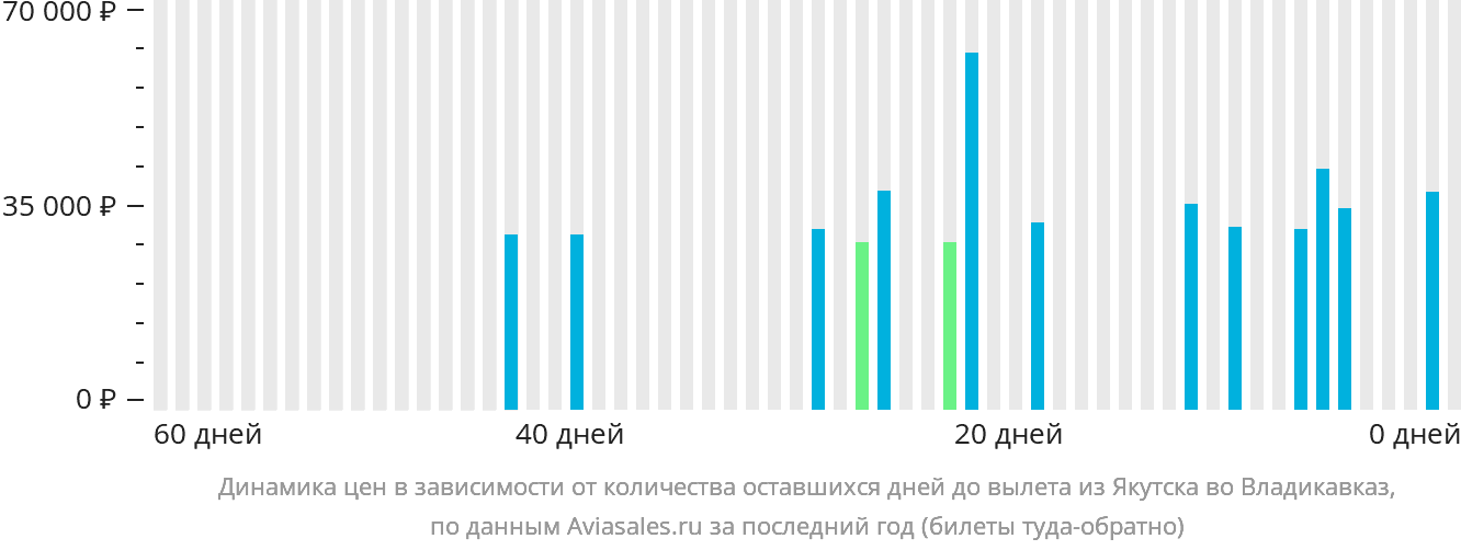 Динамика цен в зависимости от количества оставшихся дней до вылета из Якутска во Владикавказ
