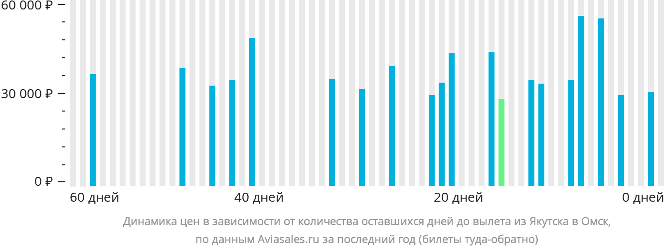 Динамика цен в зависимости от количества оставшихся дней до вылета из Якутска в Омск