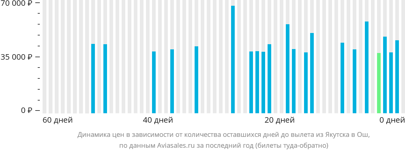 Динамика цен в зависимости от количества оставшихся дней до вылета из Якутска в Ош