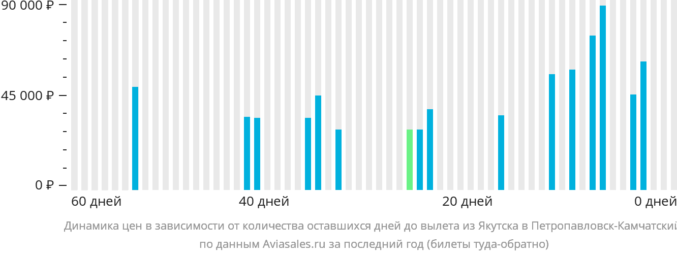 Динамика цен в зависимости от количества оставшихся дней до вылета из Якутска в Петропавловск-Камчатский