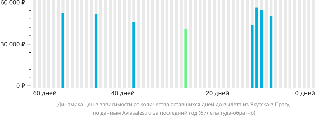Динамика цен в зависимости от количества оставшихся дней до вылета из Якутска в Прагу