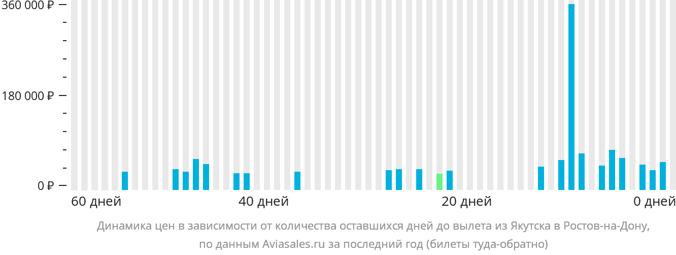 Динамика цен в зависимости от количества оставшихся дней до вылета из Якутска в Ростов-на-Дону