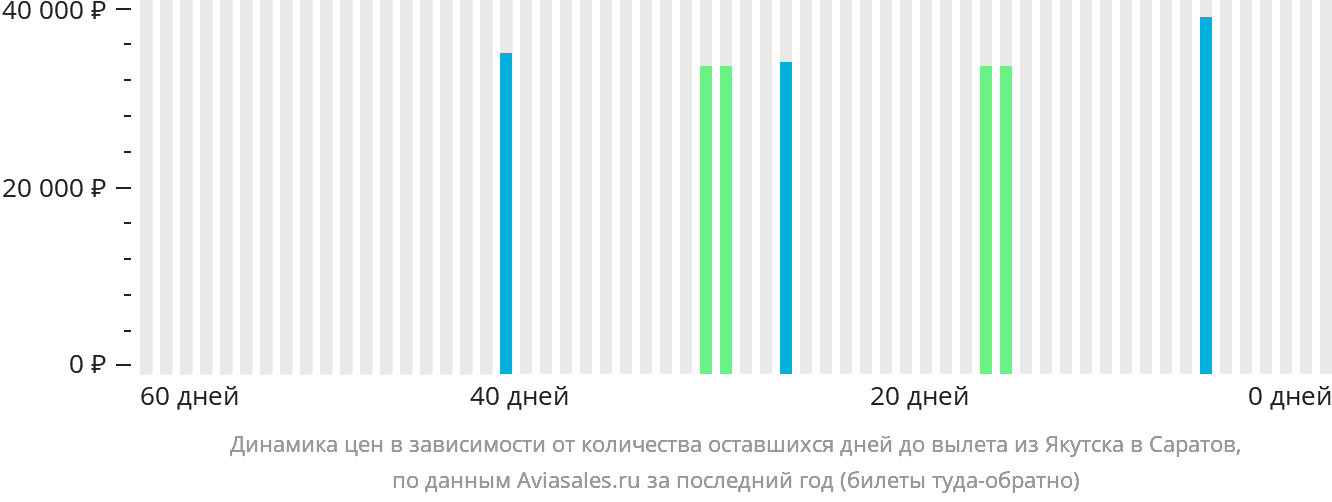 Динамика цен в зависимости от количества оставшихся дней до вылета из Якутска в Саратов