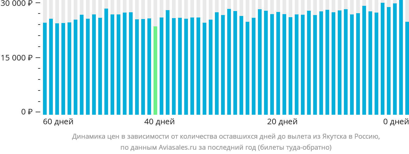 Динамика цен в зависимости от количества оставшихся дней до вылета из Якутска в Россию