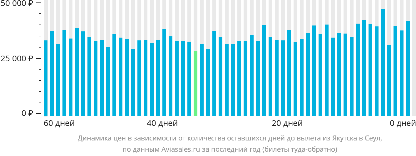 Динамика цен в зависимости от количества оставшихся дней до вылета из Якутска в Сеул