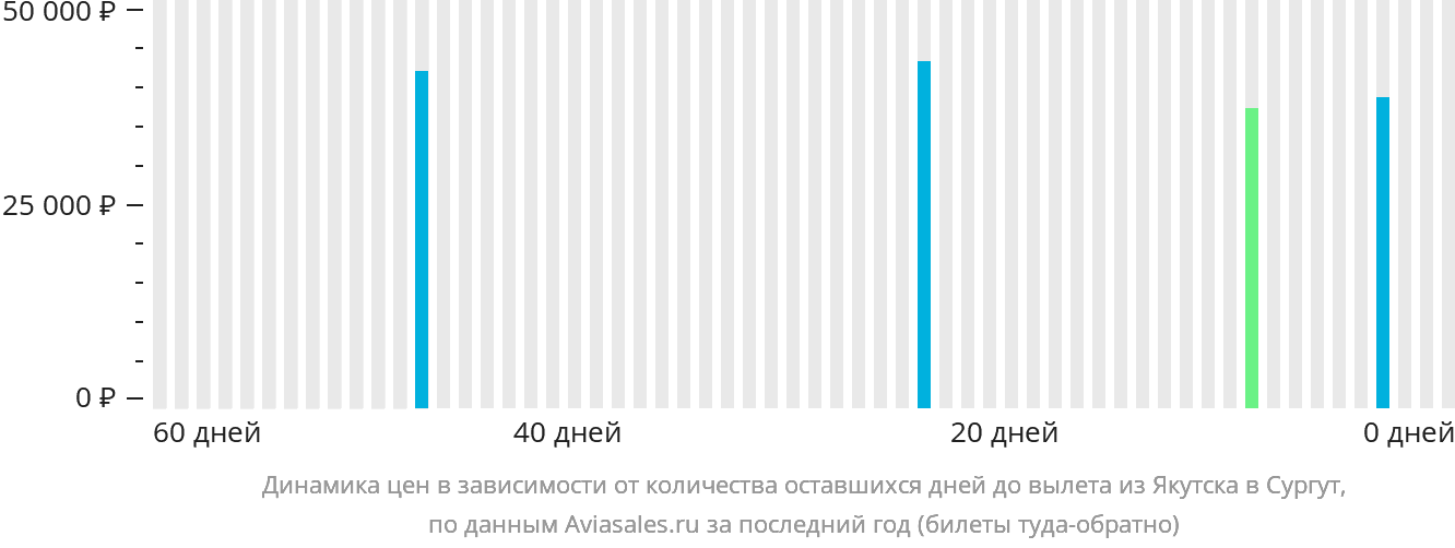 Динамика цен в зависимости от количества оставшихся дней до вылета из Якутска в Сургут