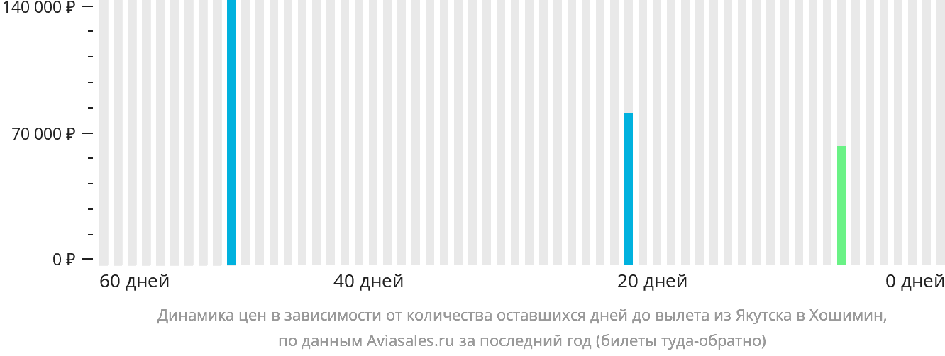 Динамика цен в зависимости от количества оставшихся дней до вылета из Якутска в Хошимин