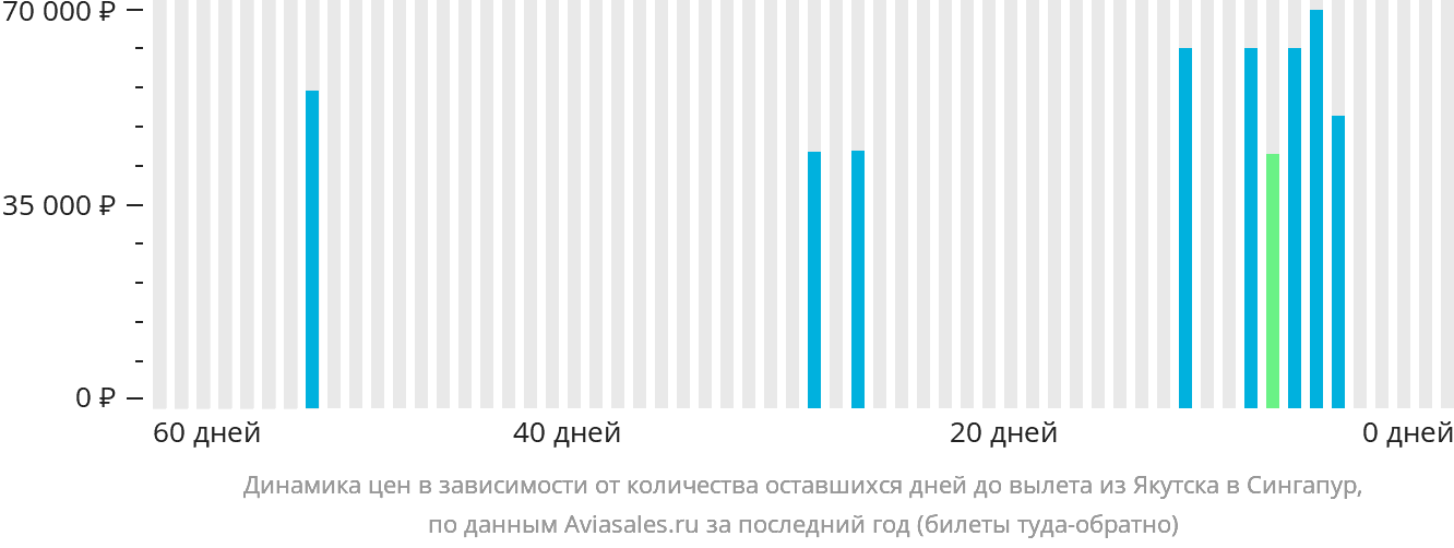 Динамика цен в зависимости от количества оставшихся дней до вылета из Якутска в Сингапур