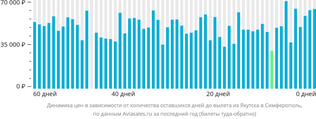 Динамика цен в зависимости от количества оставшихся дней до вылета из Якутска в Симферополь