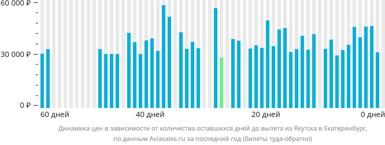 Динамика цен в зависимости от количества оставшихся дней до вылета из Якутска в Екатеринбург