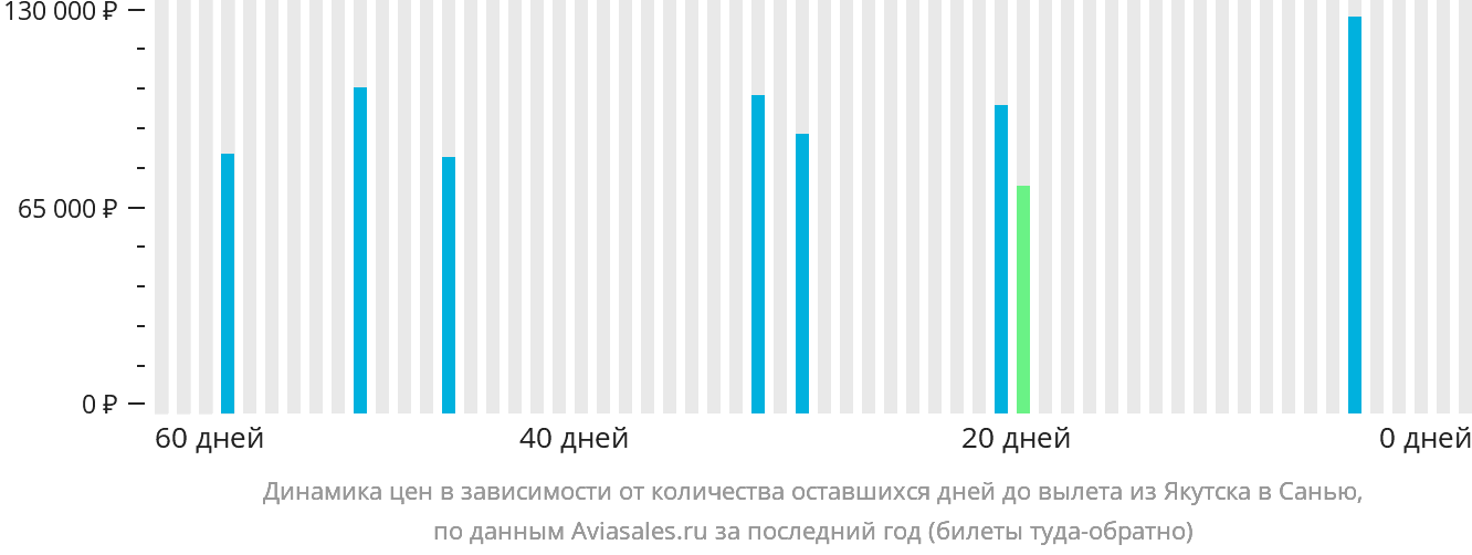 Динамика цен в зависимости от количества оставшихся дней до вылета из Якутска в Санья
