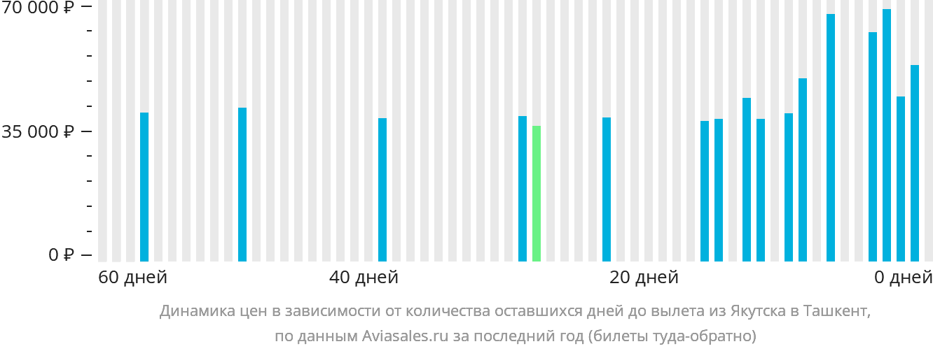 Динамика цен в зависимости от количества оставшихся дней до вылета из Якутска в Ташкент