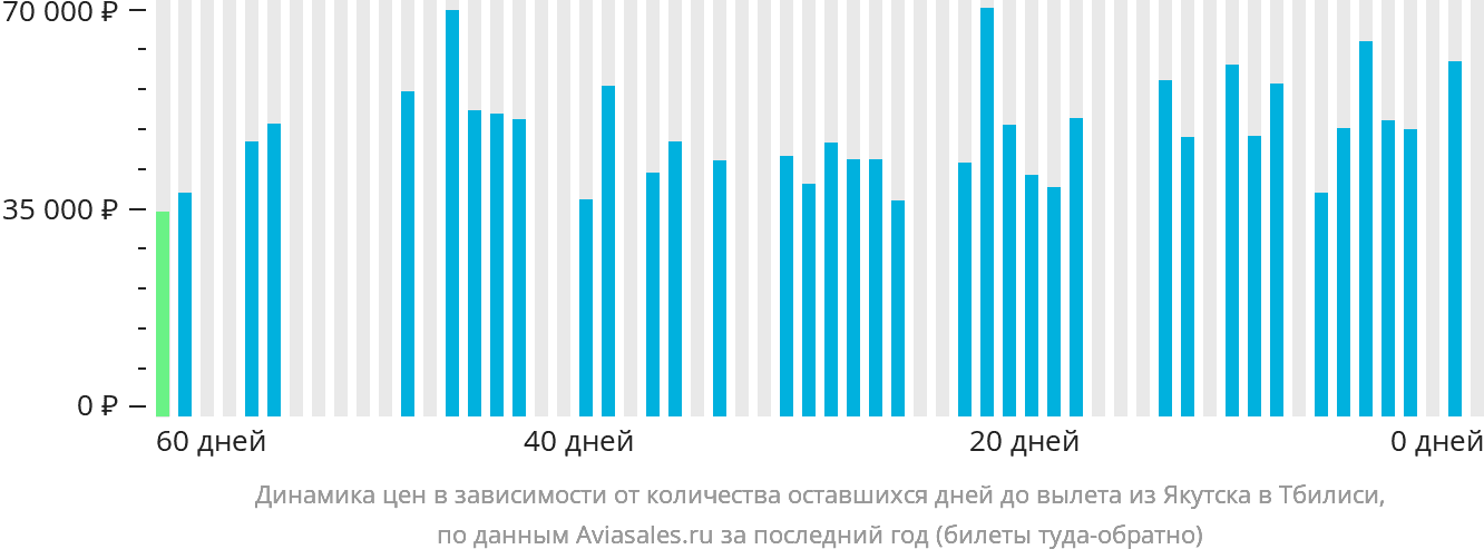 Динамика цен в зависимости от количества оставшихся дней до вылета из Якутска в Тбилиси
