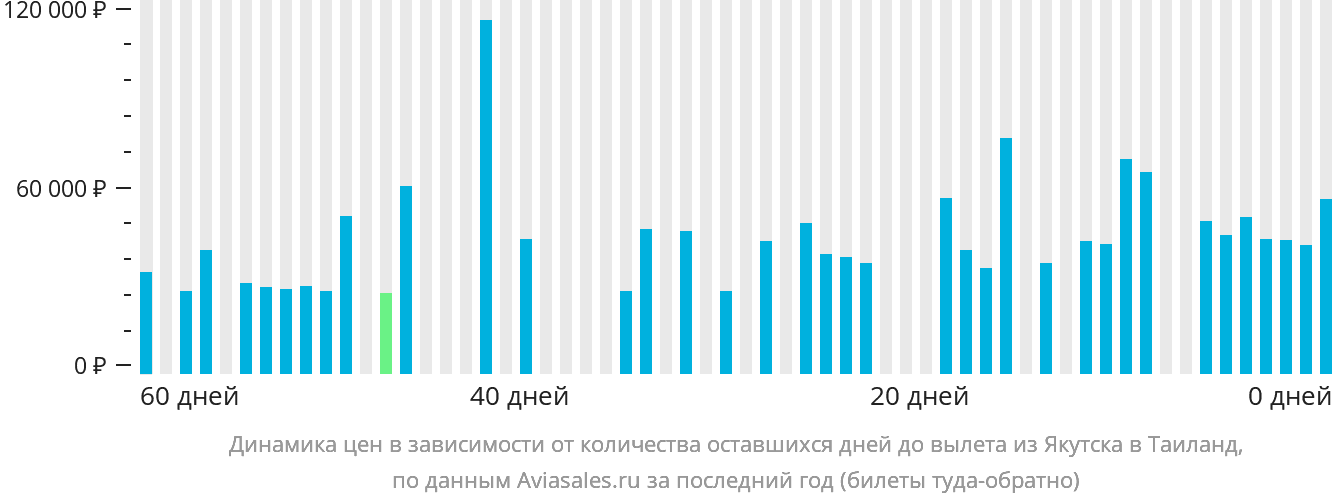 Динамика цен в зависимости от количества оставшихся дней до вылета из Якутска в Таиланд