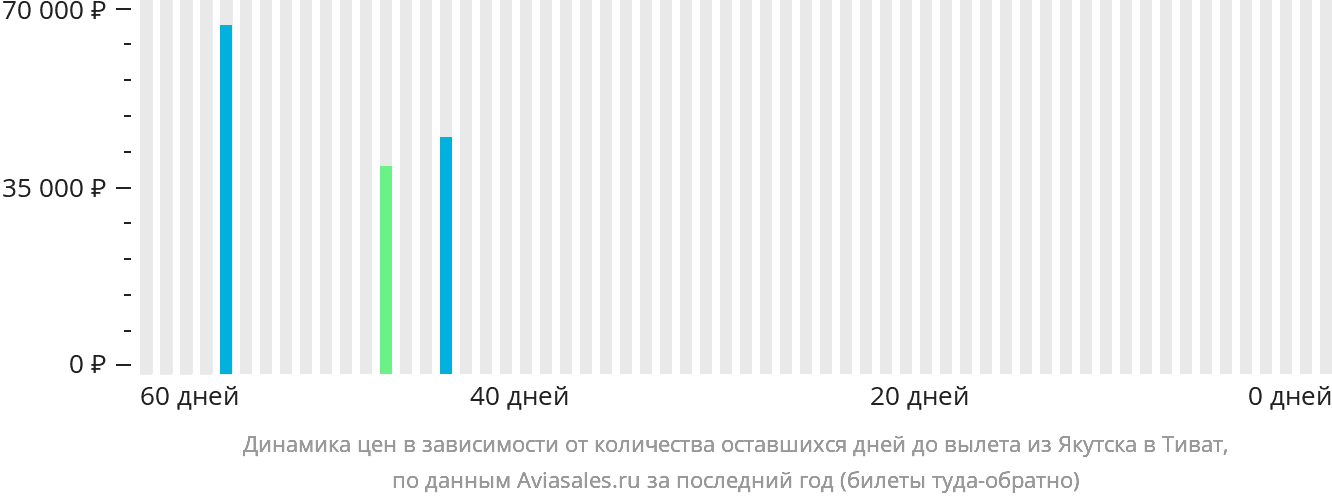 Динамика цен в зависимости от количества оставшихся дней до вылета из Якутска в Тиват