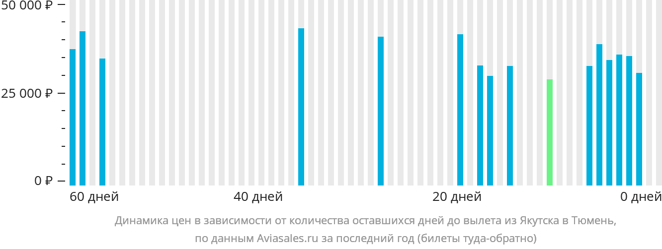 Динамика цен в зависимости от количества оставшихся дней до вылета из Якутска в Тюмень