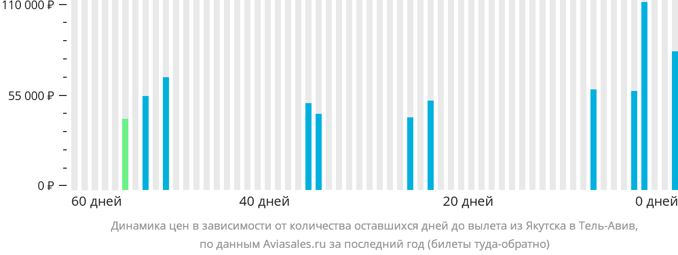 Динамика цен в зависимости от количества оставшихся дней до вылета из Якутска в Тель-Авив
