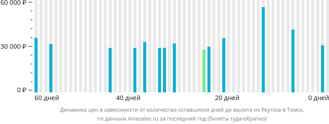 Динамика цен в зависимости от количества оставшихся дней до вылета из Якутска в Томск