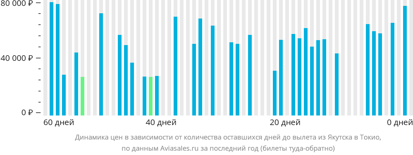 Динамика цен в зависимости от количества оставшихся дней до вылета из Якутска в Токио