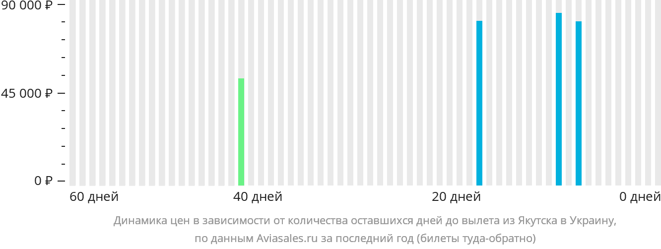 Динамика цен в зависимости от количества оставшихся дней до вылета из Якутска в Украину