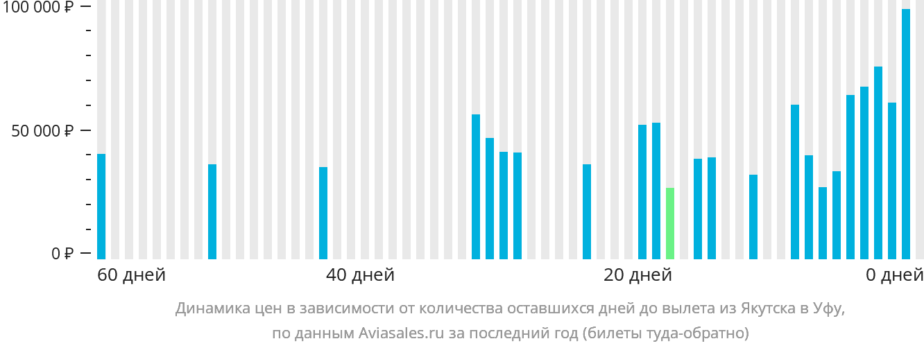 Динамика цен в зависимости от количества оставшихся дней до вылета из Якутска в Уфу