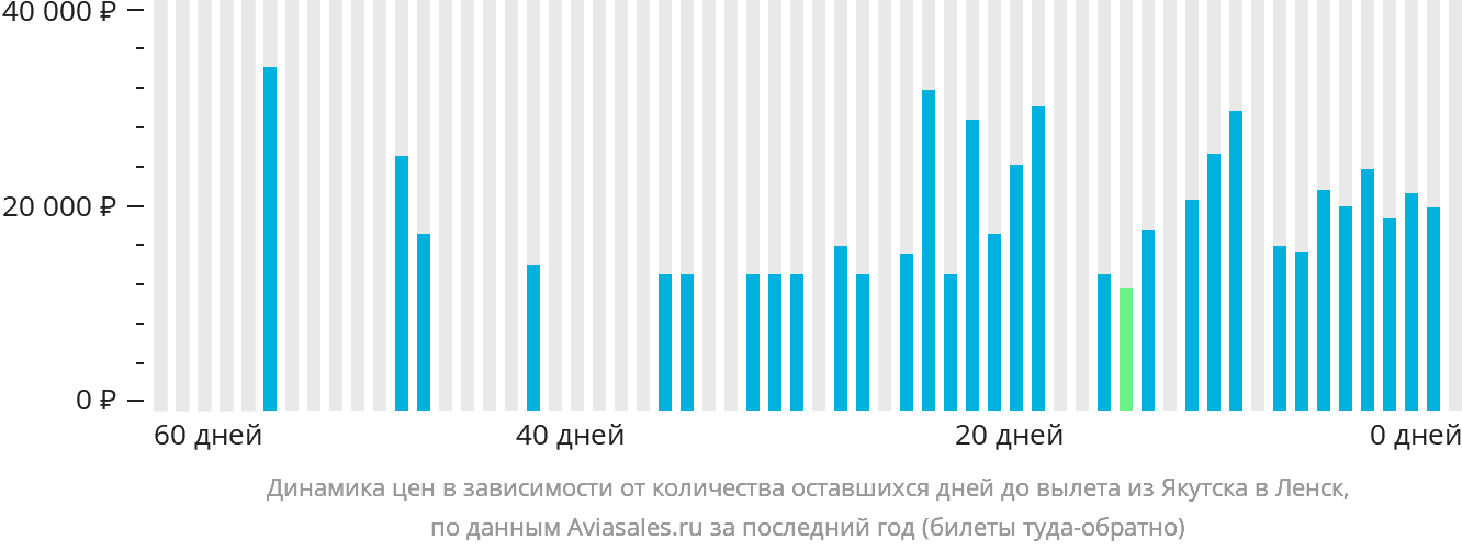 Динамика цен в зависимости от количества оставшихся дней до вылета из Якутска в Ленск