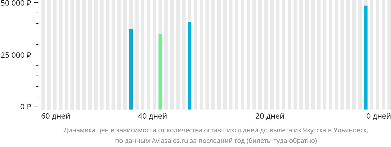 Динамика цен в зависимости от количества оставшихся дней до вылета из Якутска в Ульяновск