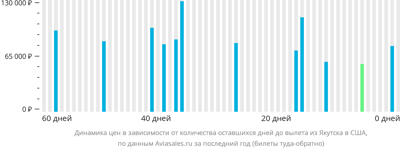 Динамика цен в зависимости от количества оставшихся дней до вылета из Якутска в США