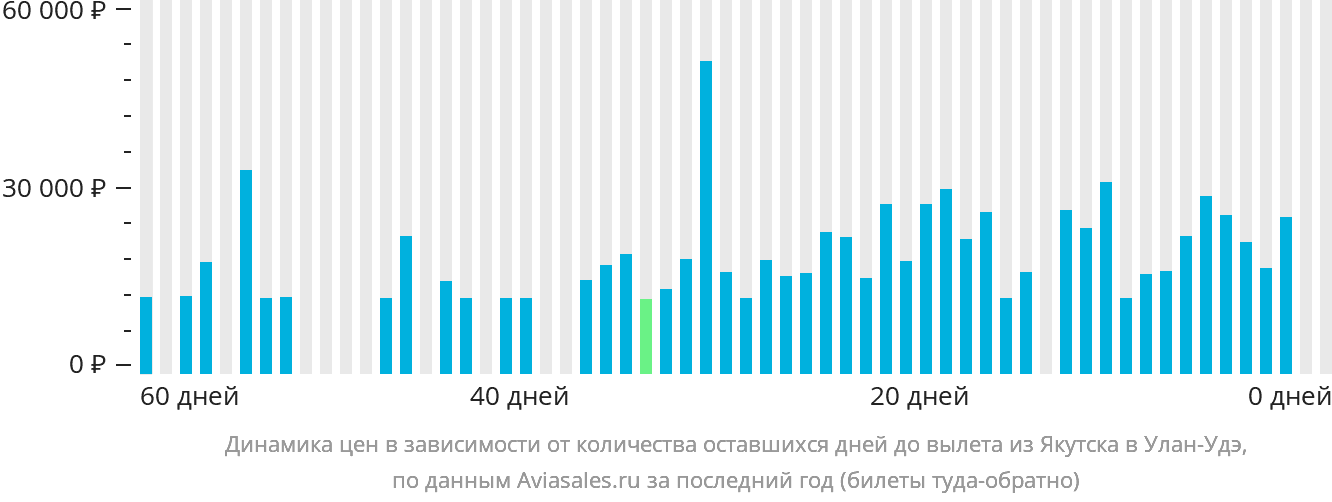 Динамика цен в зависимости от количества оставшихся дней до вылета из Якутска в Улан-Удэ