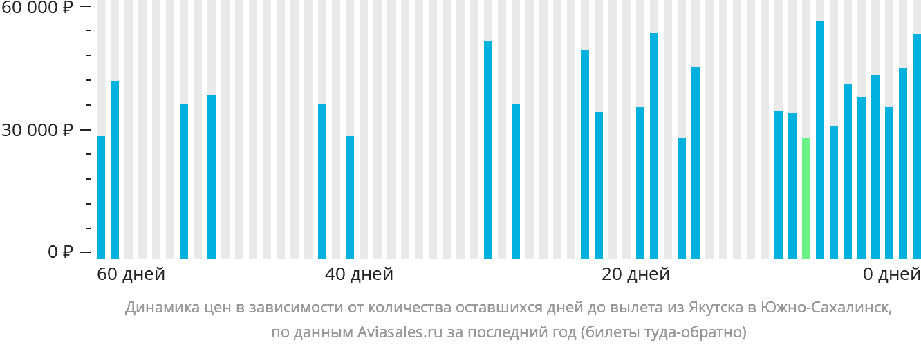 Динамика цен в зависимости от количества оставшихся дней до вылета из Якутска в Южно-Сахалинск