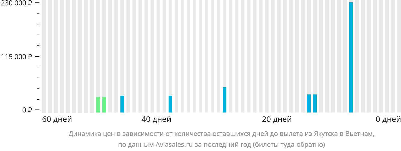 Динамика цен в зависимости от количества оставшихся дней до вылета из Якутска в Вьетнам