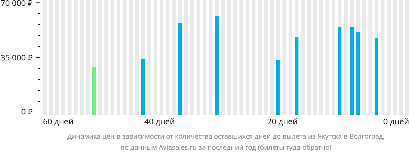 Динамика цен в зависимости от количества оставшихся дней до вылета из Якутска в Волгоград