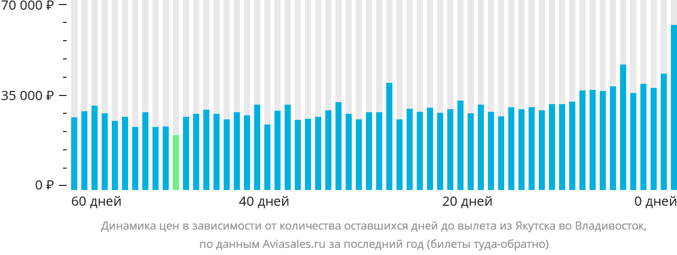 Динамика цен в зависимости от количества оставшихся дней до вылета из Якутска во Владивосток