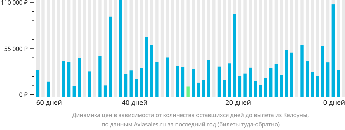 Динамика цен в зависимости от количества оставшихся дней до вылета из Келоуны