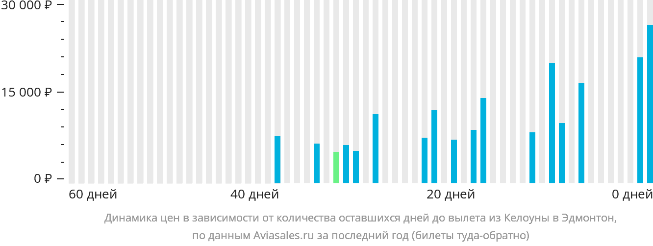 Динамика цен в зависимости от количества оставшихся дней до вылета из Келоуны в Эдмонтон