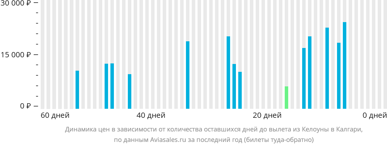 Динамика цен в зависимости от количества оставшихся дней до вылета из Келоуны в Калгари