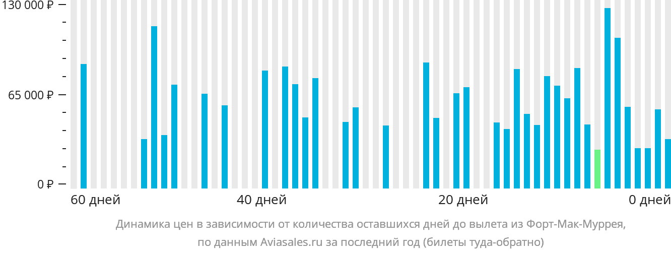 Динамика цен в зависимости от количества оставшихся дней до вылета из Форт-Мак-Муррея