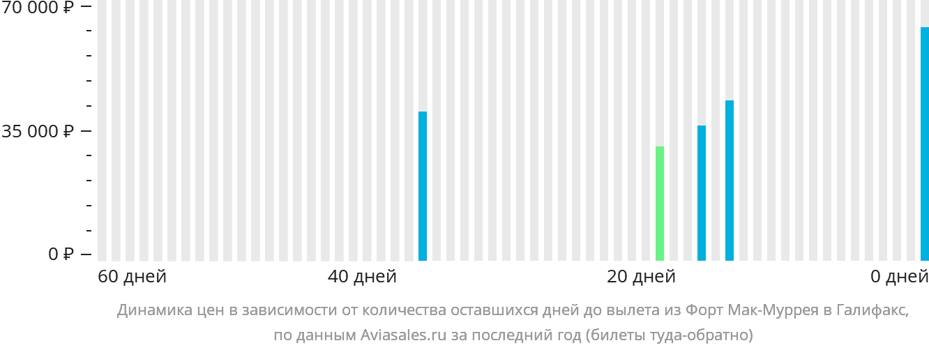 Динамика цен в зависимости от количества оставшихся дней до вылета из Форт-Мак-Муррея в Галифакс