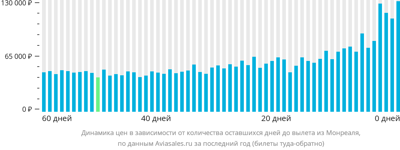 Динамика цен в зависимости от количества оставшихся дней до вылета из Монреаля