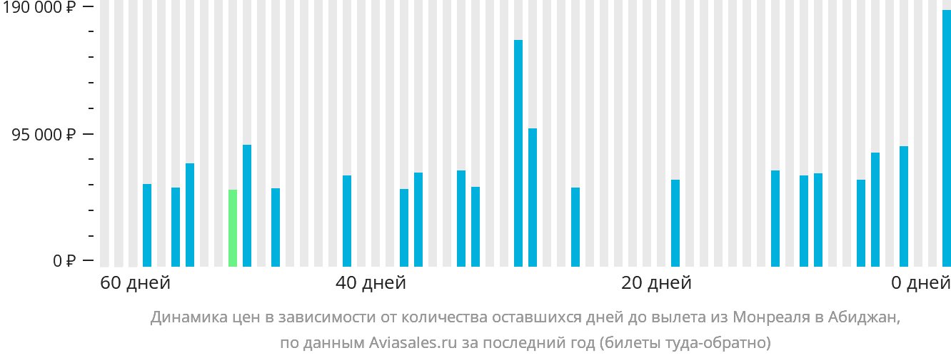 Динамика цен в зависимости от количества оставшихся дней до вылета из Монреаля в Абиджан