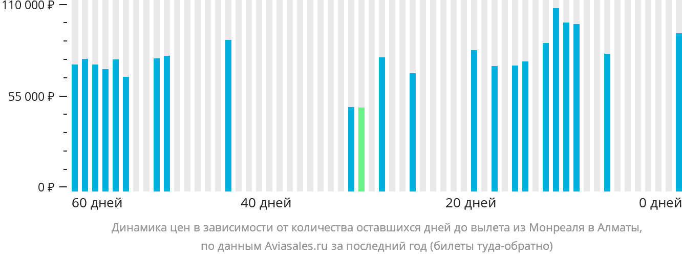Динамика цен в зависимости от количества оставшихся дней до вылета из Монреаля в Алматы